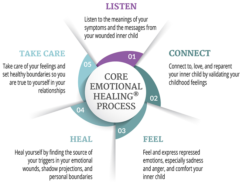 CEH-Process-Flow-Diagram_2021-mobile Core Emotional Healing Process Diagram