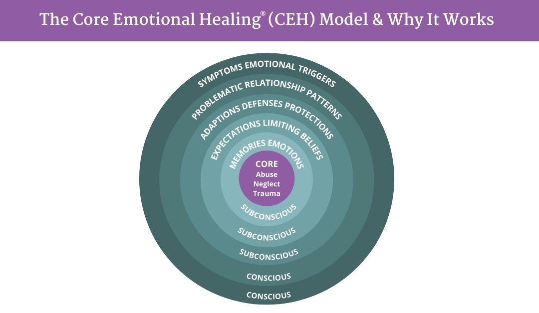 The Core Emotional Healing® (CEH) Model & Why It Works